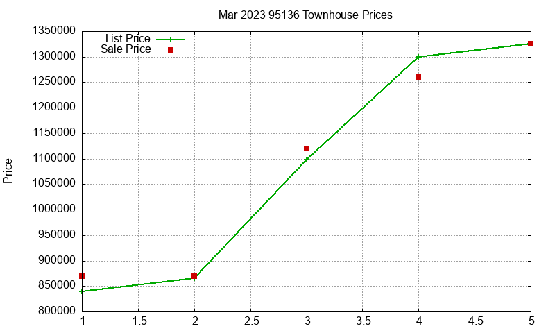 95136 Townhouses Just Sold 2023-03 95136 Townhouses Just Sold 2023-03