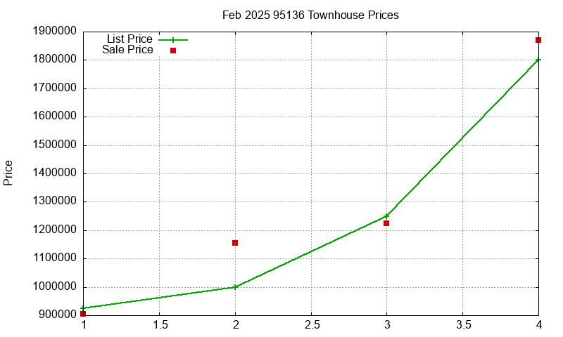 95136 Townhouses Just Sold 2025-02