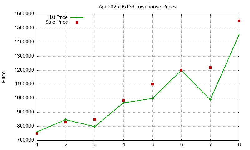 95136 Townhouses Just Sold 2025-04