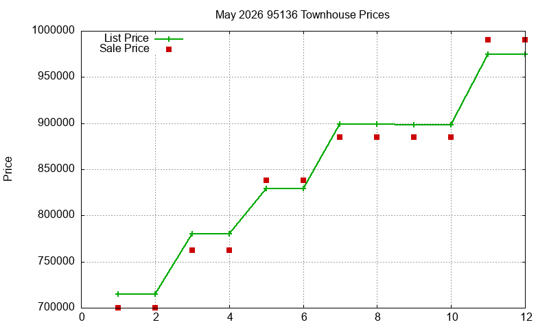 95136 Townhouses Just Sold 2026-05