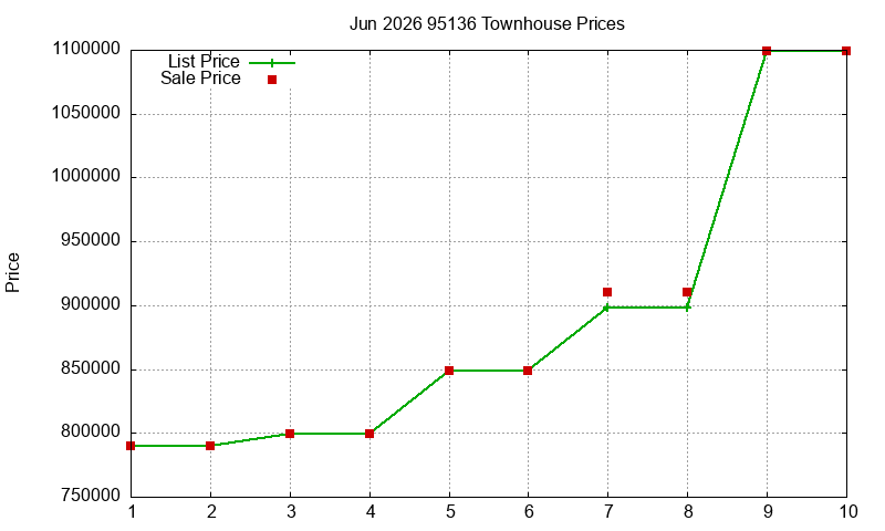 95136 Townhouses Just Sold 2026-06