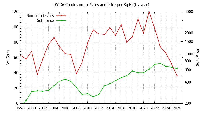 Graph of the Yearly Number of 95136 Condos Sold - 95136 Real Estate Trends
