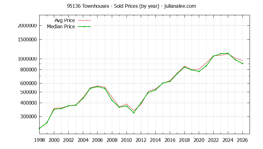 Graph of the Yearly Median and Average 95136 Home Prices for Townhouses - 95136 Real Estate Trends