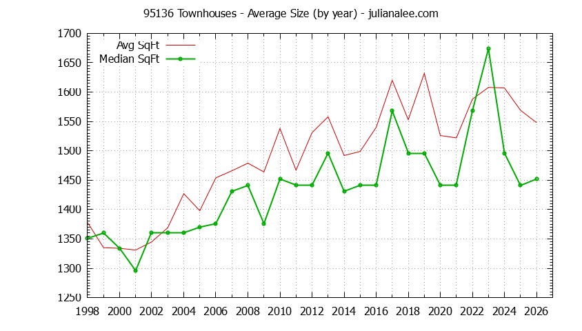 Graph of the Yearly Average Size of 95136 Townhouses Sold - 95136 Real Estate Trends