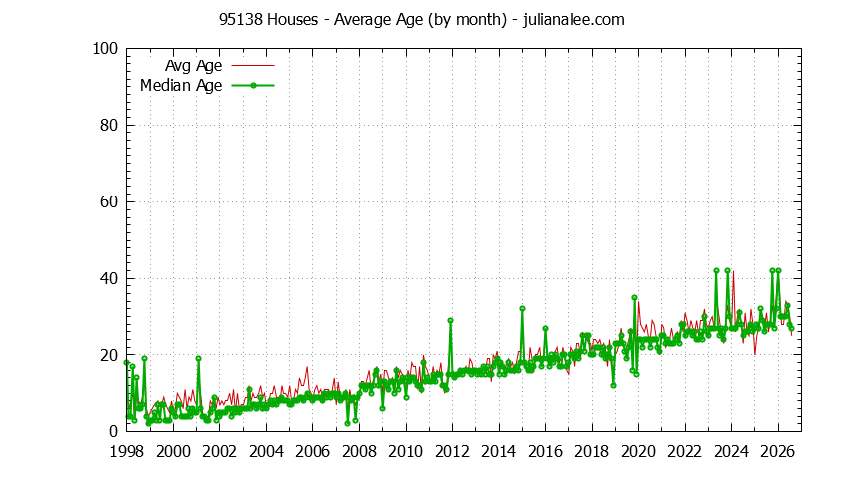 Graph of the Monthly Average Age of 95138 Houses Sold - 95138 Real Estate Trends