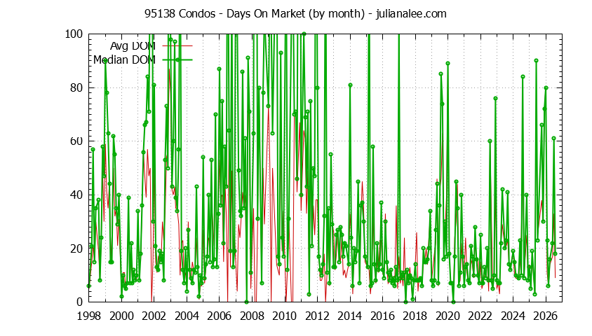 Graph of the Monthly Average Days On Market for 95138 Condos - 95138 Real Estate Trends