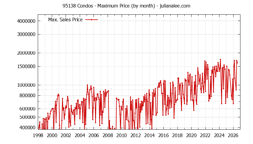 Graph of the Monthly Maximum Price of 95138 Condos - 95138 Real Estate Trends