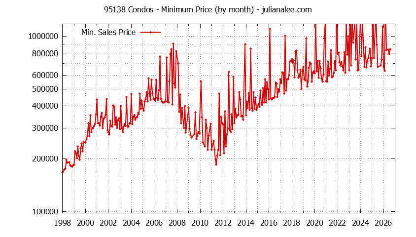 Graph of the Monthly Minimum Price of 95138 Condos - 95138 Real Estate Trends