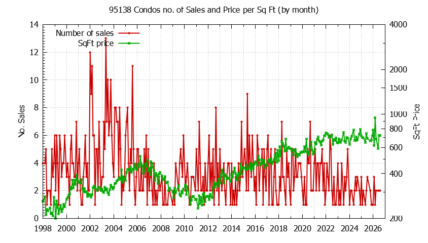 Graph of the Monthly Number of 95138 Condos Sold - 95138 Real Estate Trends