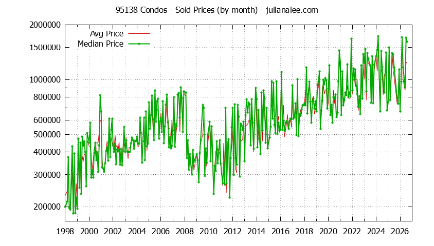 Graph of the Monthly Median and Average 95138 Home Prices for Condos - 95138 Real Estate Trends