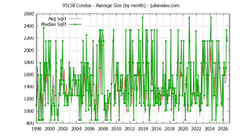 Graph of the Monthly Average Size of 95138 Condos Sold - 95138 Real Estate Trends