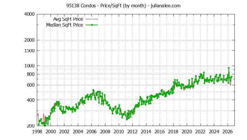 Graph of the Monthly Average Price Per Square Foot for 95138 Condos - 95138 Real Estate Trends