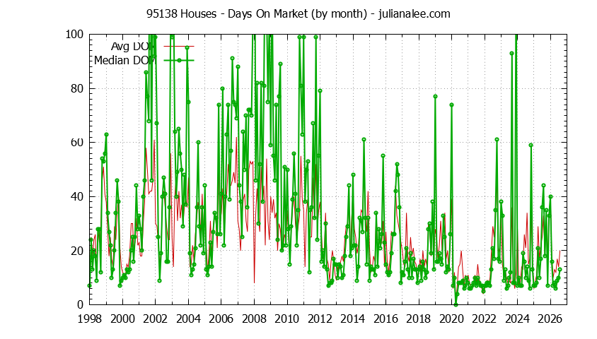 Graph of the Monthly Average Days On Market for 95138 Houses - 95138 Real Estate Trends