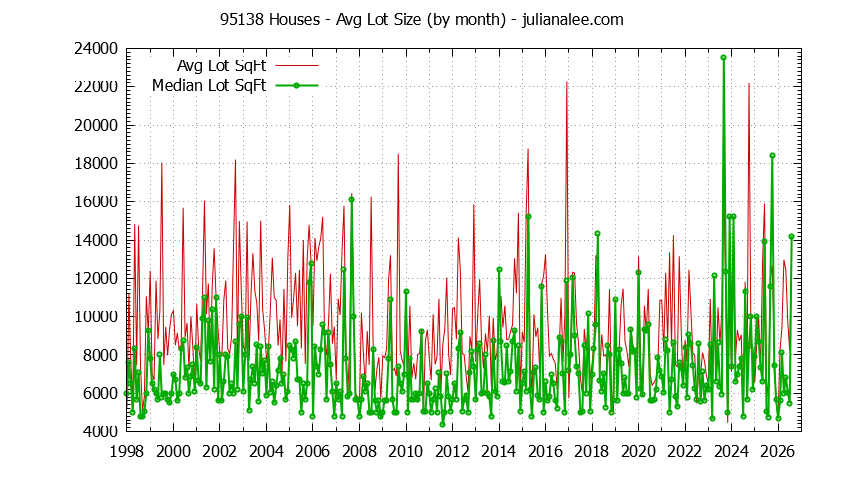 Graph of the Monthly Average Lot Size of 95138 Houses Sold - 95138 Real Estate Trends