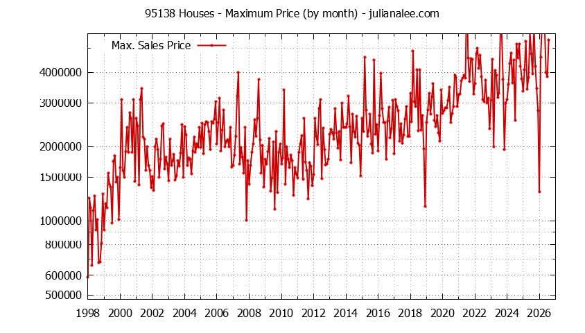 Graph of the Monthly Maximum Price of 95138 Houses - 95138 Real Estate Trends