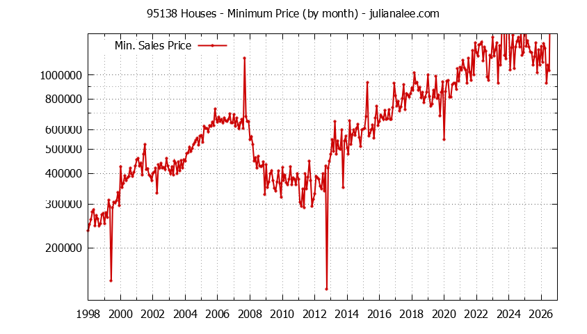 Graph of the Monthly Minimum Price of 95138 Houses - 95138 Real Estate Trends