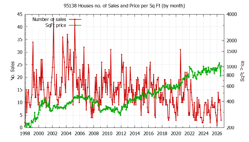Graph of the Monthly Number of 95138 Houses Sold - 95138 Real Estate Trends