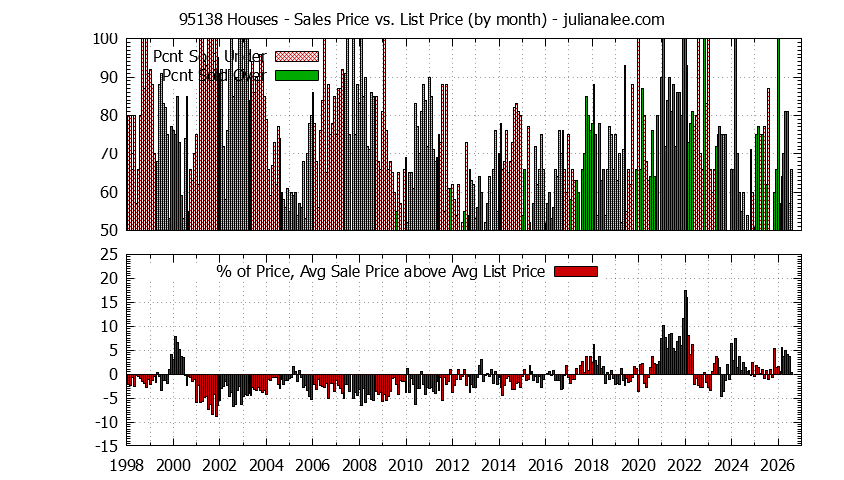Graph of the Monthly Average Sales Price vs. List Price for 95138 Houses - 95138 Real Estate Trends