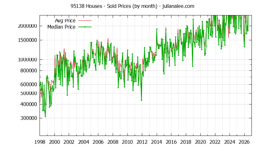 Graph of the Monthly Median and Average 95138 Home Prices for Houses - 95138 Real Estate Trends