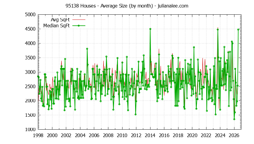 Graph of the Monthly Average Size of 95138 Houses Sold - 95138 Real Estate Trends