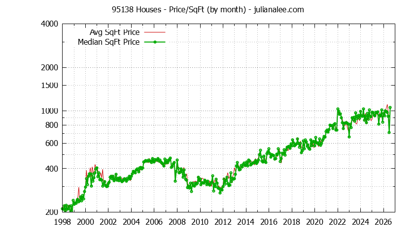 Graph of the Monthly Average Price Per Square Foot for 95138 Houses - 95138 Real Estate Trends