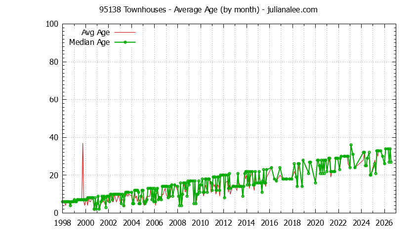 Graph of the Monthly Average Age of 95138 Townhouses Sold - 95138 Real Estate Trends