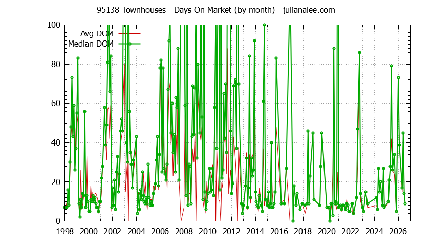 Graph of the Monthly Average Days On Market for 95138 Townhouses - 95138 Real Estate Trends