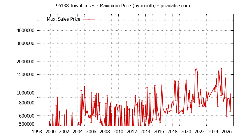 Graph of the Monthly Maximum Price of 95138 Townhouses - 95138 Real Estate Trends