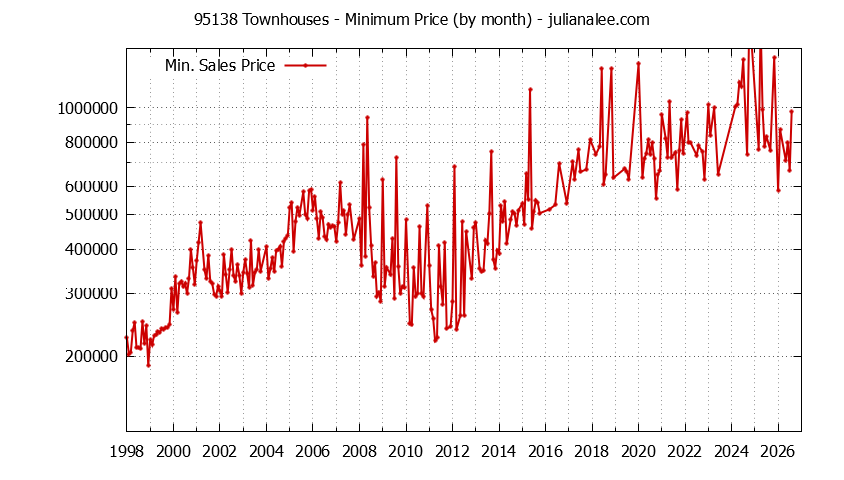 Graph of the Monthly Minimum Price of 95138 Townhouses - 95138 Real Estate Trends