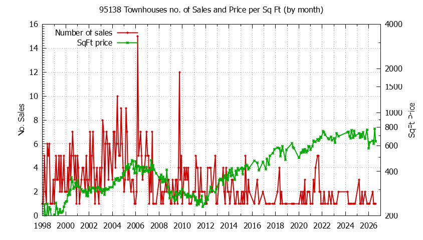 Graph of the Monthly Number of 95138 Townhouses Sold - 95138 Real Estate Trends