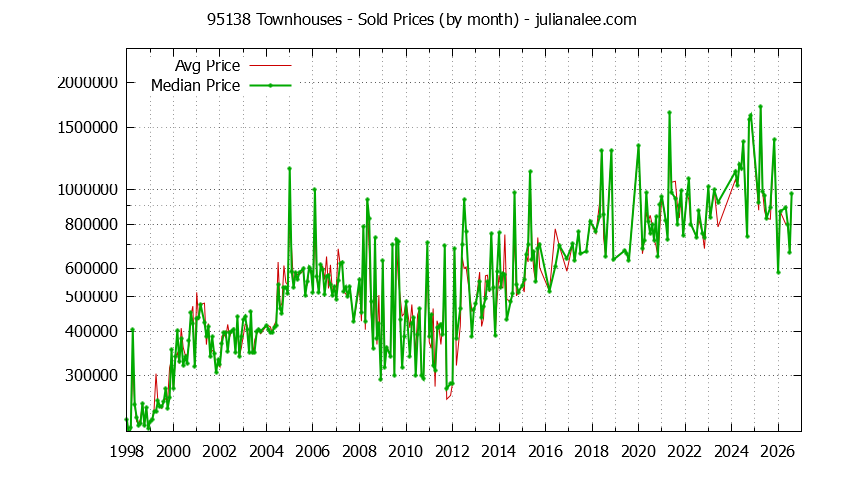 Graph of the Monthly Median and Average 95138 Home Prices for Townhouses - 95138 Real Estate Trends