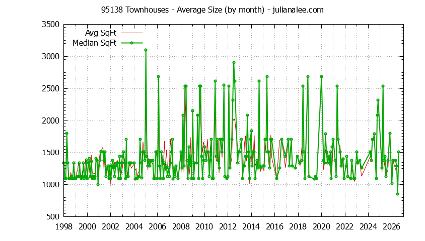 Graph of the Monthly Average Size of 95138 Townhouses Sold - 95138 Real Estate Trends