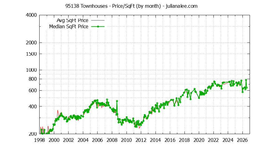 Graph of the Monthly Average Price Per Square Foot for 95138 Townhouses - 95138 Real Estate Trends