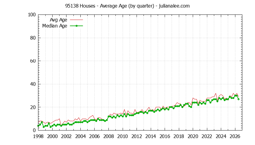 Quarterly Average Age of 95138 Houses Sold Graph of the Quarterly Average Age of 95138 Houses Sold - 95138 Real Estate Trends