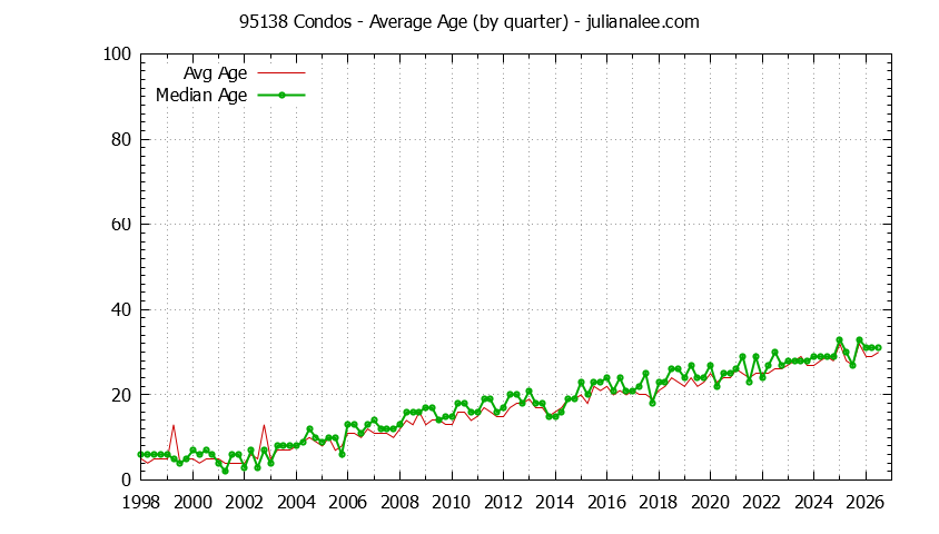 Quarterly Average Age of 95138 Condos Sold Graph of the Quarterly Average Age of 95138 Condos Sold - 95138 Real Estate Trends