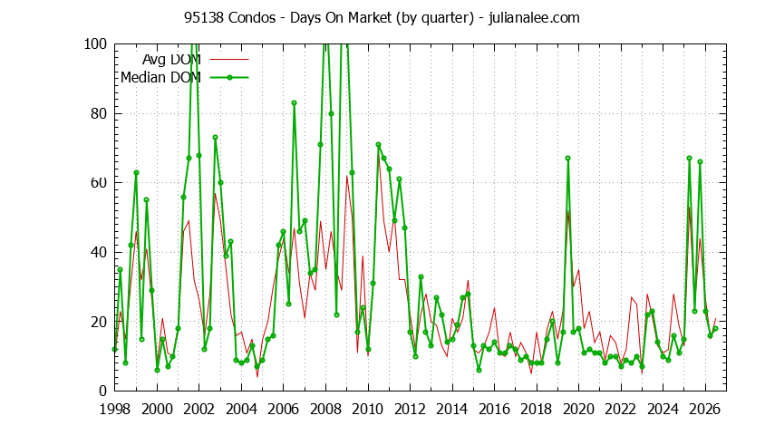 Graph of the Quarterly Average Days On Market for 95138 Condos - 95138 Real Estate Trends
