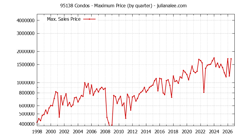 Graph of the Quarterly Maximum Price of 95138 Condos - 95138 Real Estate Trends