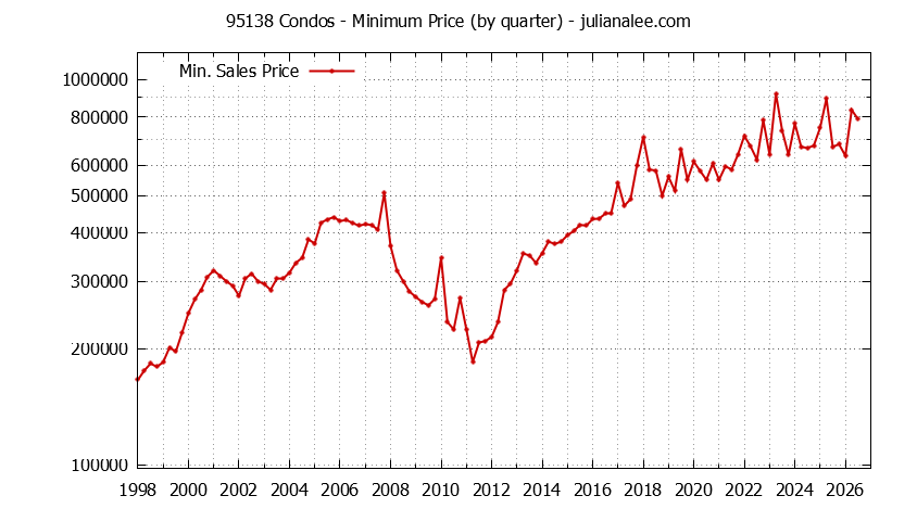 Graph of the Quarterly Minimum Price of 95138 Condos - 95138 Real Estate Trends
