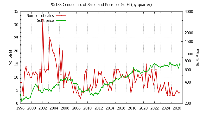 Graph of the Quarterly Number of 95138 Condos Sold - 95138 Real Estate Trends
