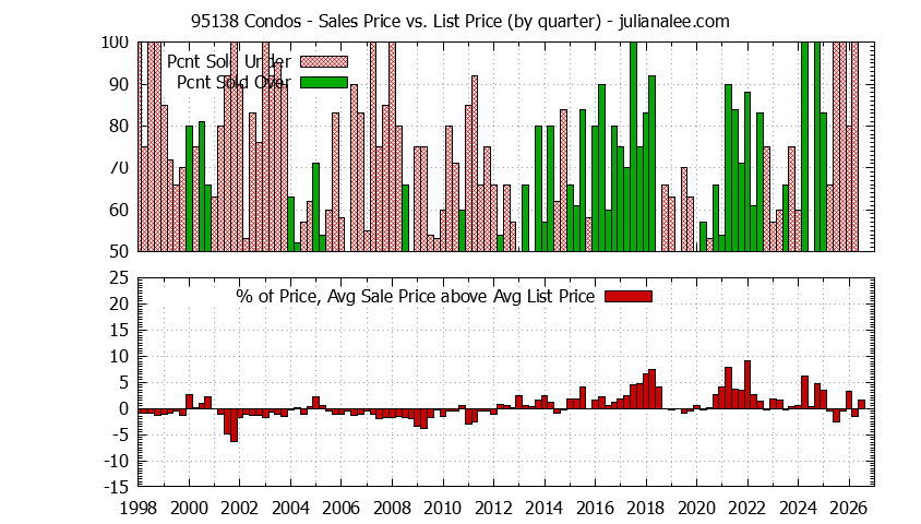 Graph of the Quarterly Average Sales Price vs. List Price for 95138 Condos - 95138 Real Estate Trends