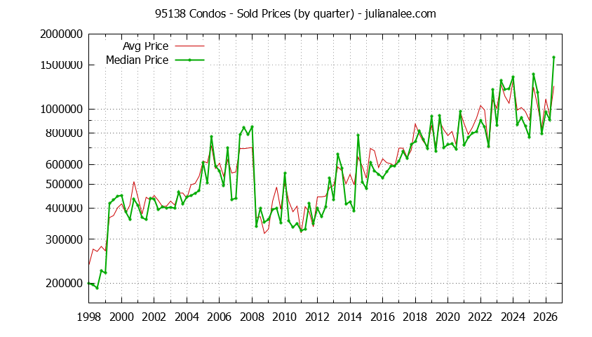 Graph of the Quarterly Median and Average 95138 Home Prices for Condos - 95138 Real Estate Trends