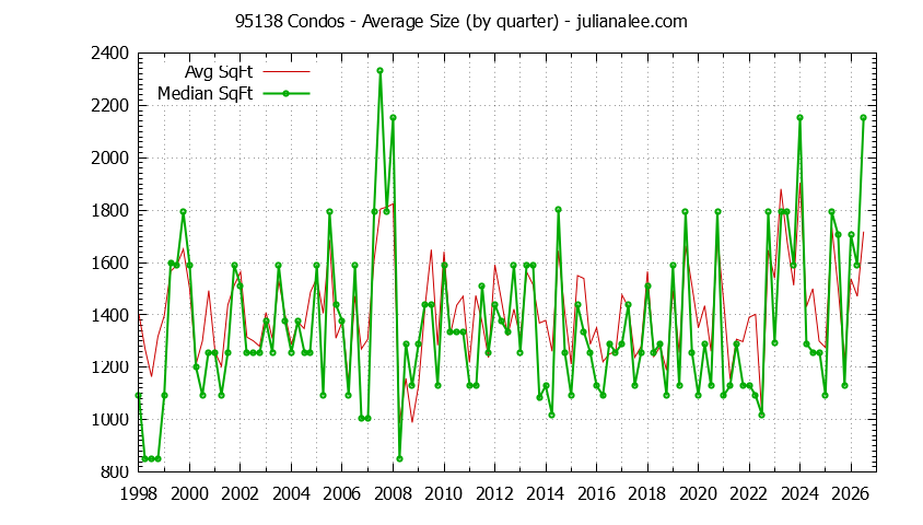 Graph of the Quarterly Average Size of 95138 Condos Sold - 95138 Real Estate Trends