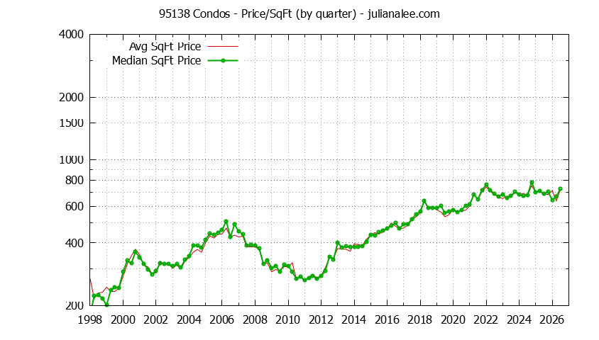 Graph of the Quarterly Average Price Per Square Foot for 95138 Condos - 95138 Real Estate Trends