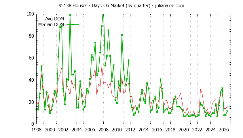 Graph of the Quarterly Average Days On Market for 95138 Houses - 95138 Real Estate Trends