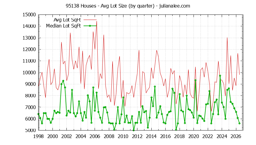 Graph of the Quarterly Average Lot Size of 95138 Houses Sold - 95138 Real Estate Trends