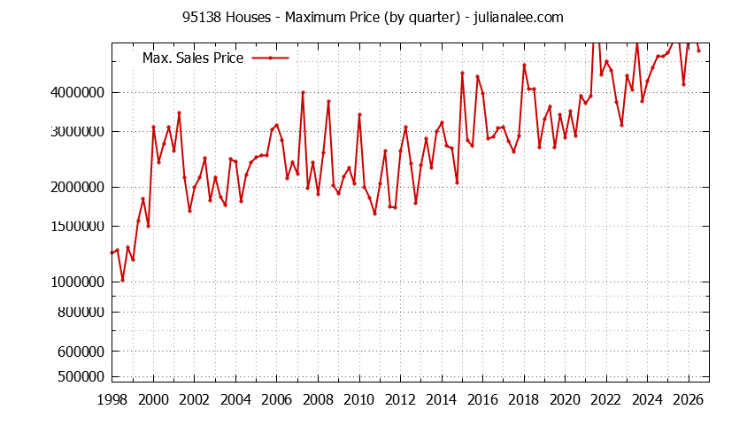 Graph of the Quarterly Maximum Price of 95138 Houses - 95138 Real Estate Trends