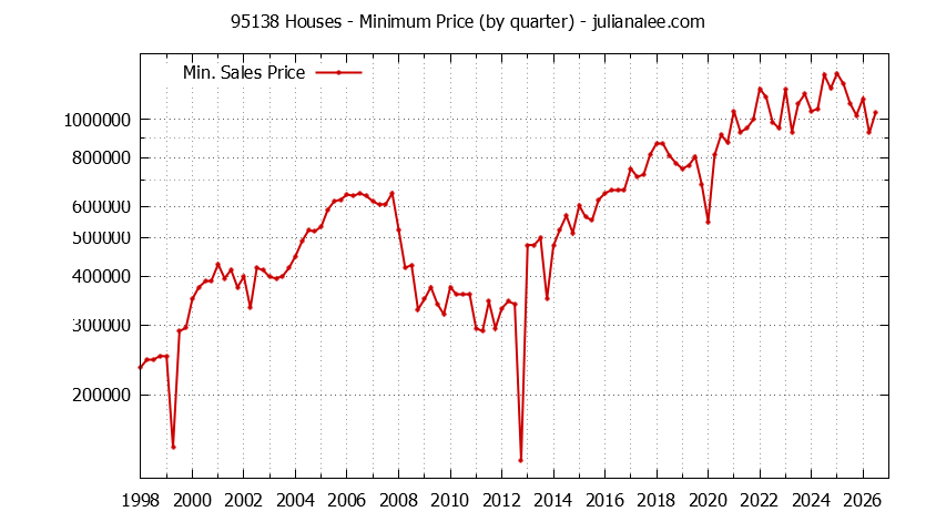 Graph of the Quarterly Minimum Price of 95138 Houses - 95138 Real Estate Trends