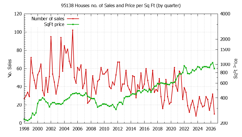 Graph of the Quarterly Number of 95138 Houses Sold - 95138 Real Estate Trends