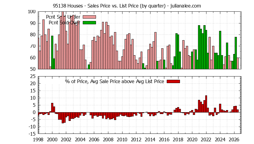 Graph of the Quarterly Average Sales Price vs. List Price for 95138 Houses - 95138 Real Estate Trends