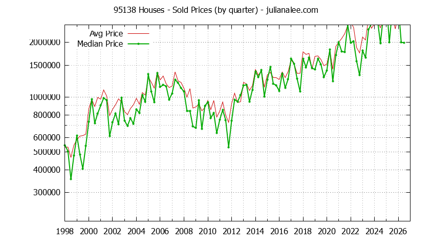 Graph of the Quarterly Median and Average 95138 Home Prices for Houses - 95138 Real Estate Trends